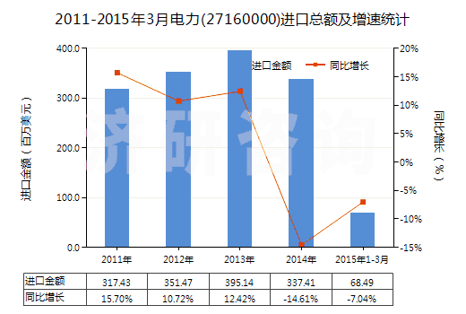 2011-2015年3月電力(27160000)進口總額及增速統(tǒng)計
